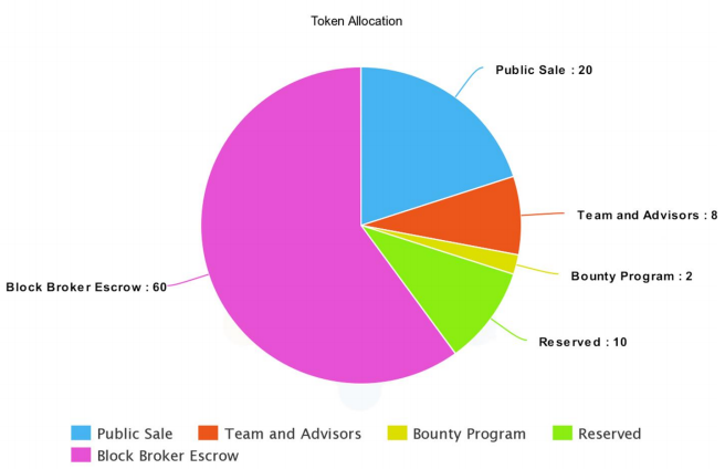 BLOCK BROKER token