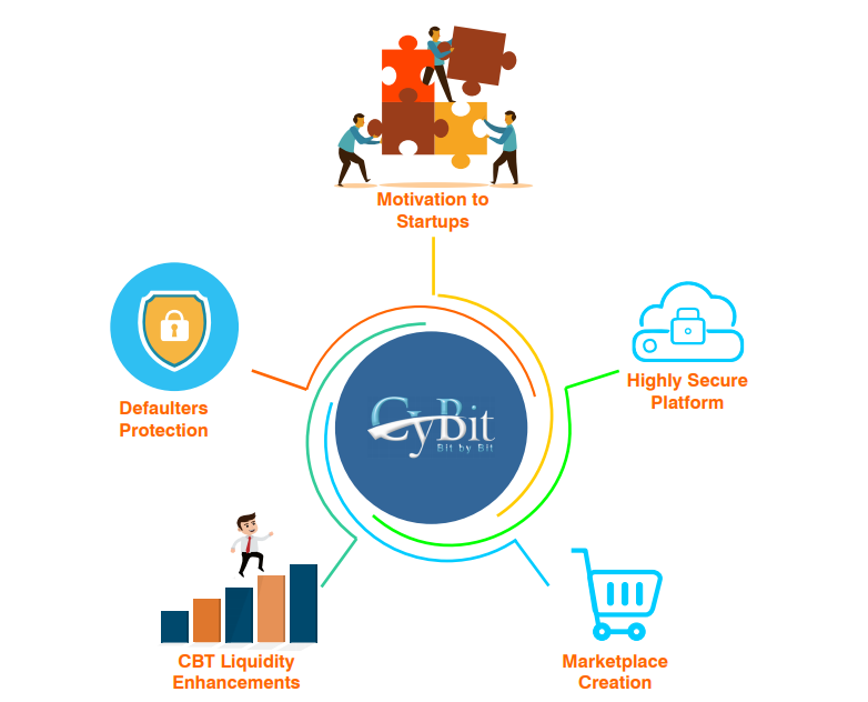 CyBit platform