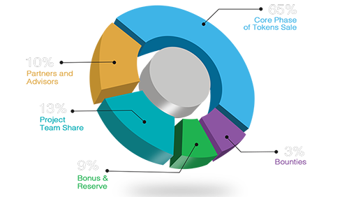 Cyit allocation