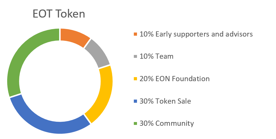 EOT Token