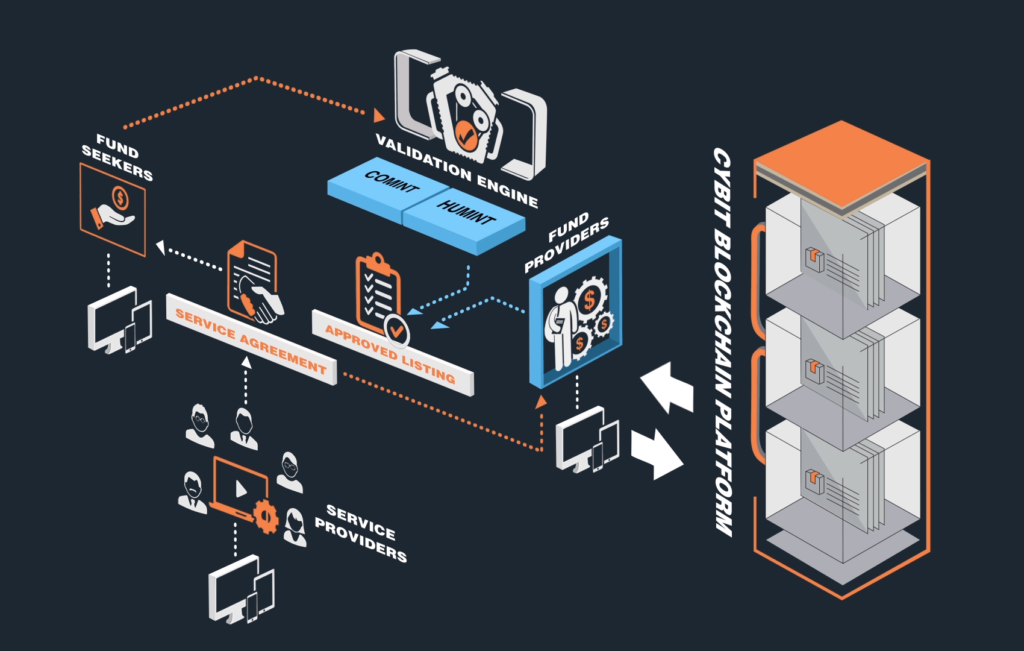 cybit crowdfuning